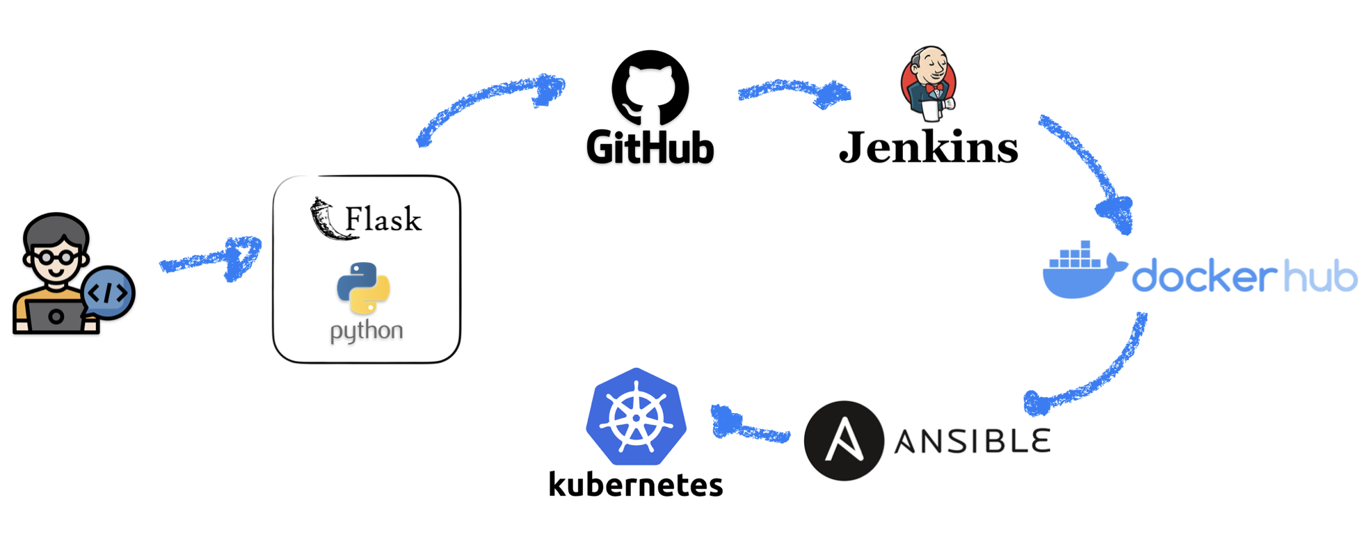 Real World DevOps CI/CD Python Project – Part 3